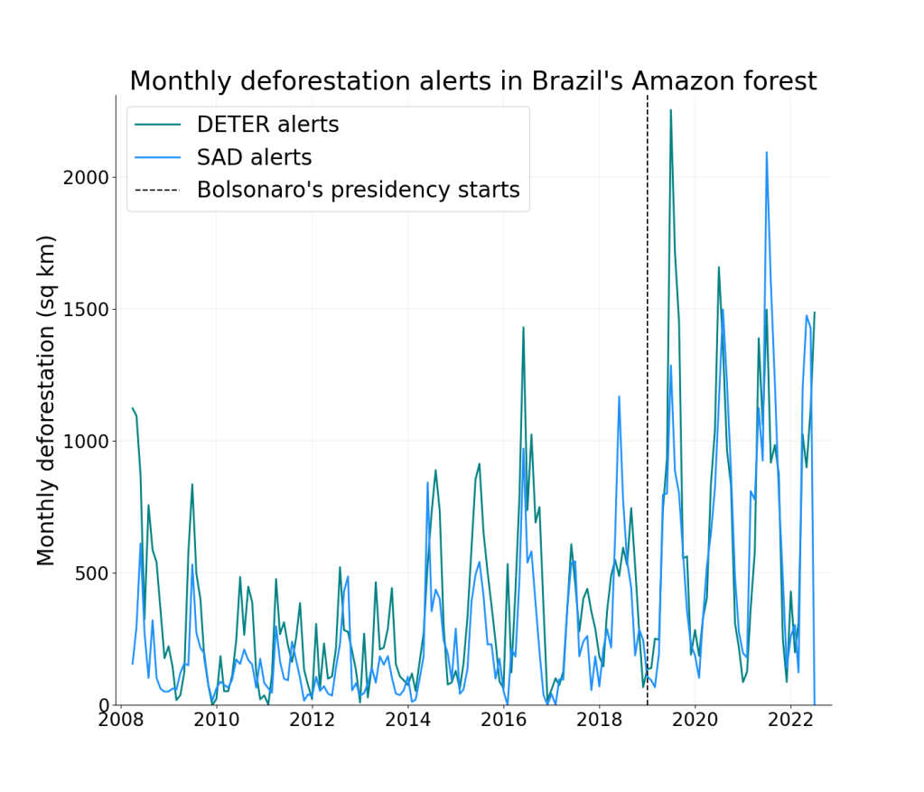 This image shows Brazil Amazon's yearly deforestation in sq km since 2008 and shows an increase when Bolsonaro became Brazil's president.