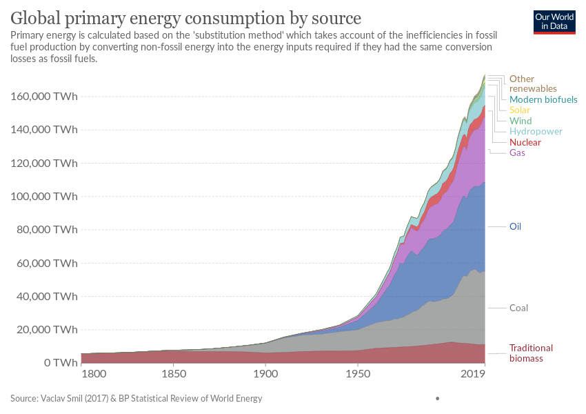 The global energy consumption by energy source, over time.
